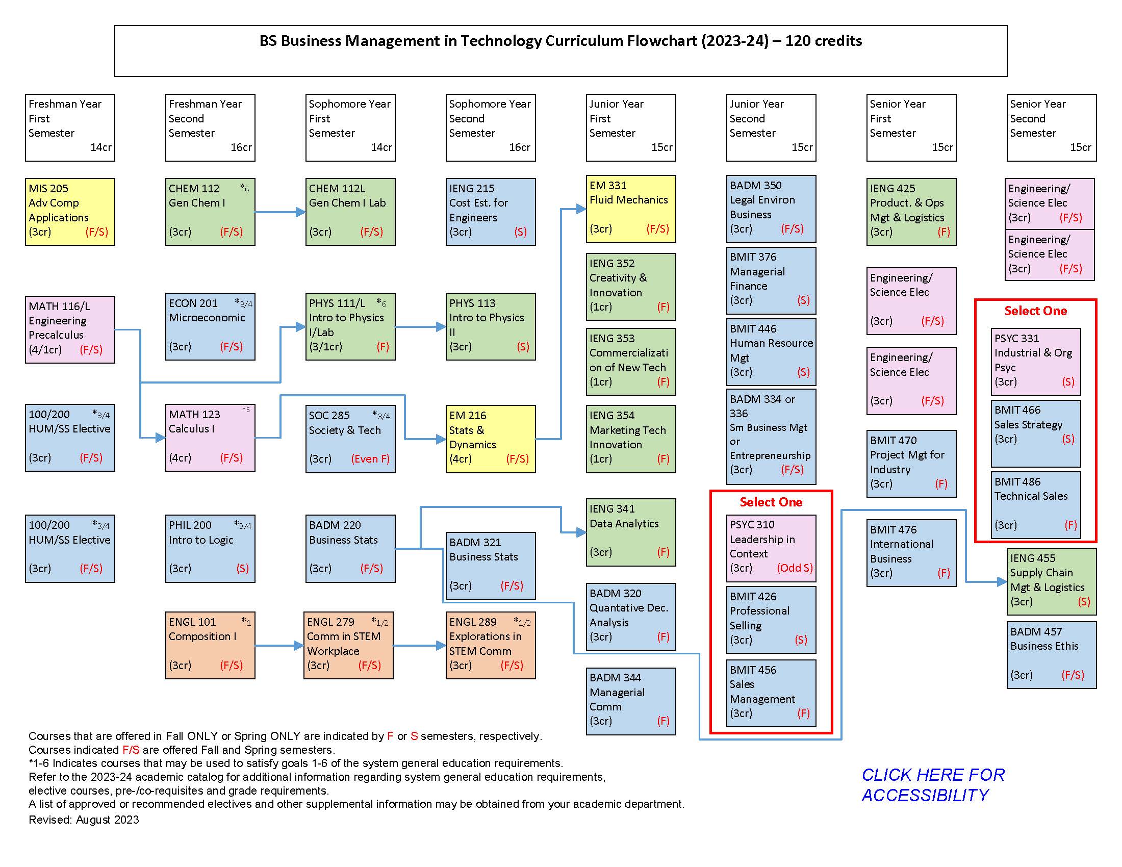 Program Business Management in Technology, BS South Dakota School of